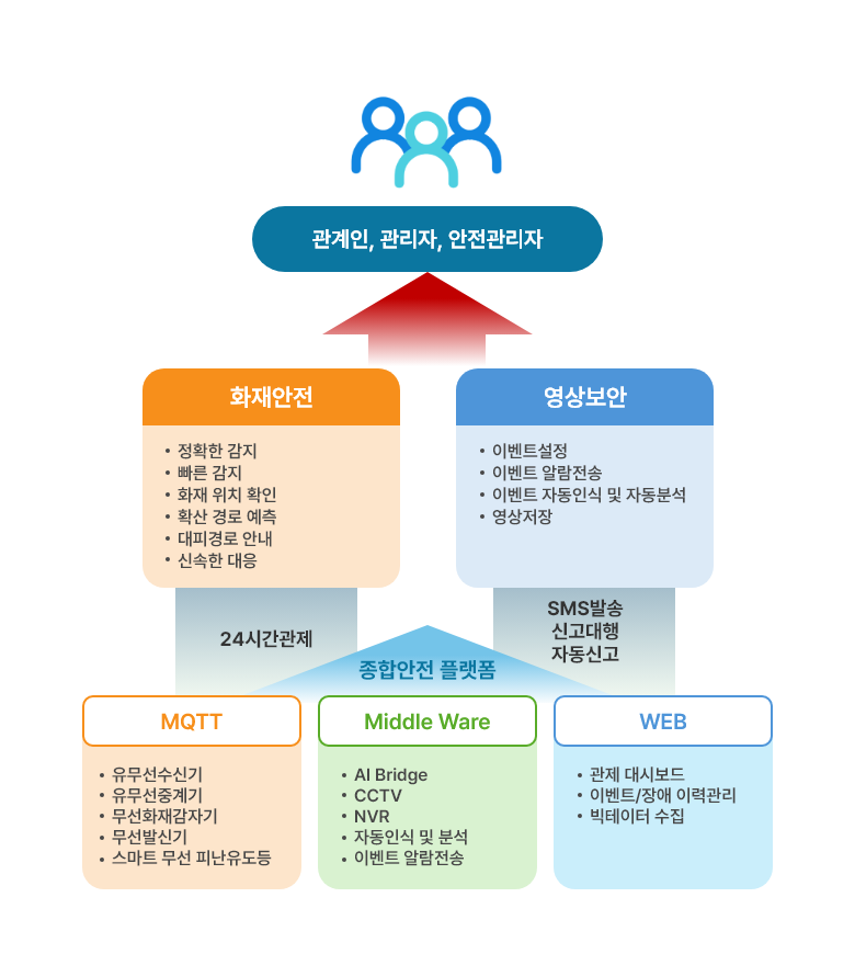 주요서비스 개관